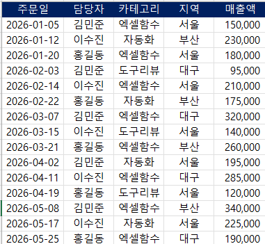 엑셀 피벗테이블 실무 예제 — 카테고리별 월간 매출 교차 분석